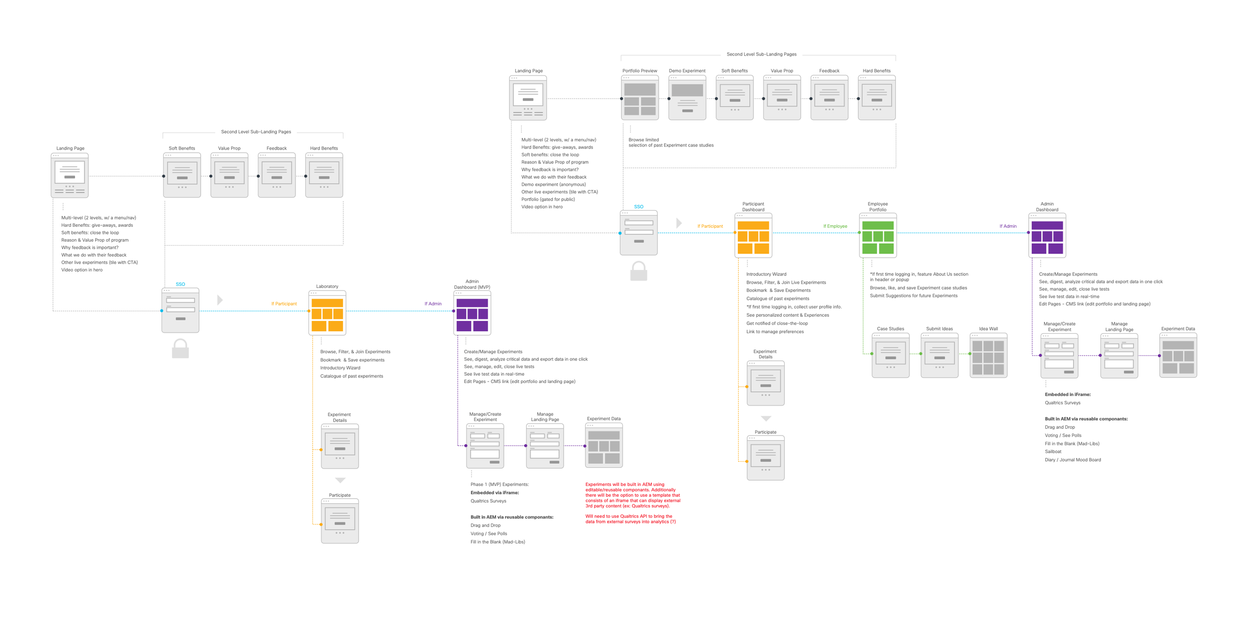 UX Wireframes
